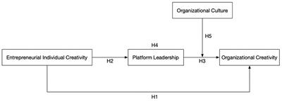 Cross-level transformation of creativity from entrepreneurs to organizations